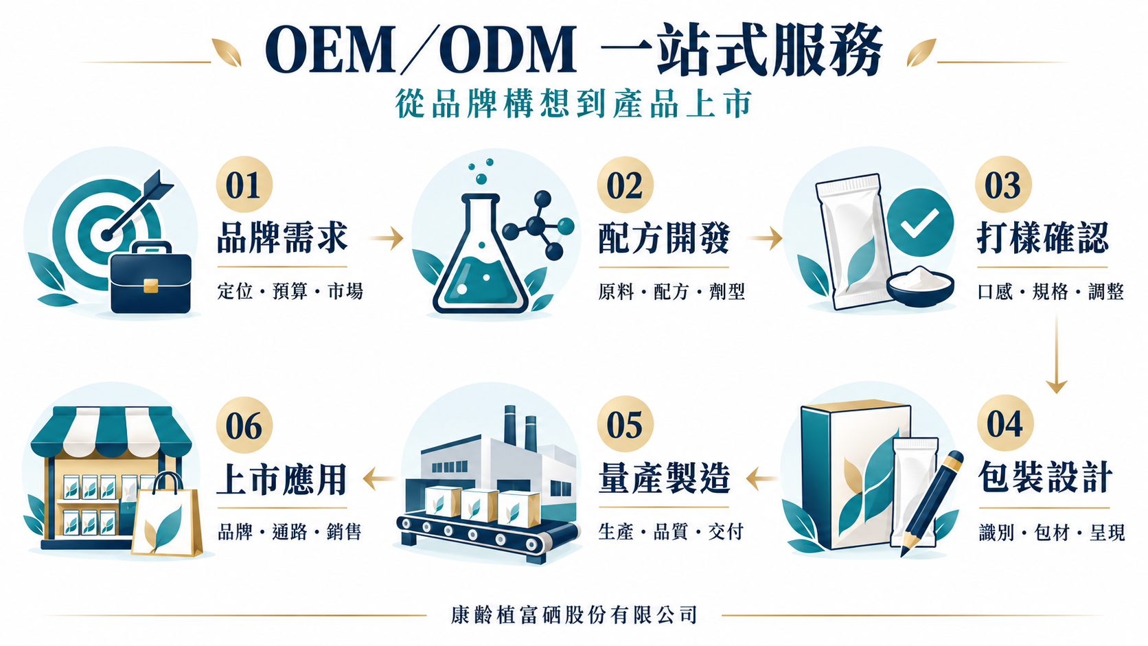 OEM／ODM 一站式服務：從品牌構想到產品上市