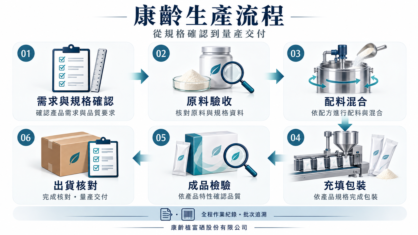 康齡生產流程：從規格確認到出貨核對