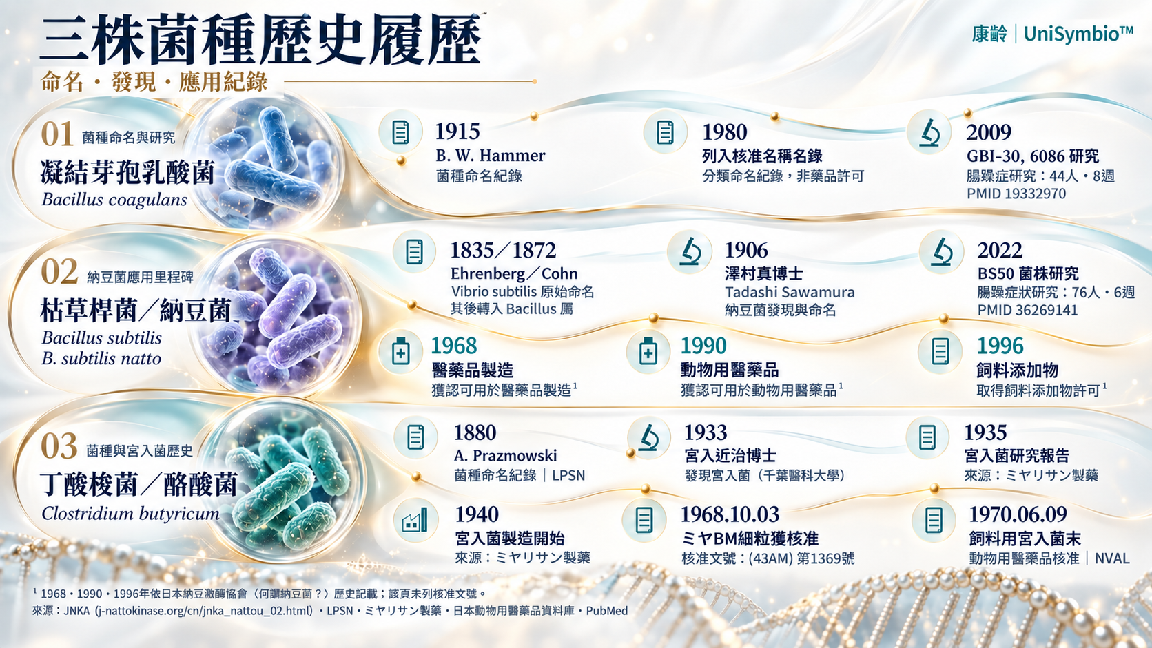 從口腔到肛門互助合作：全消化道應用的研發